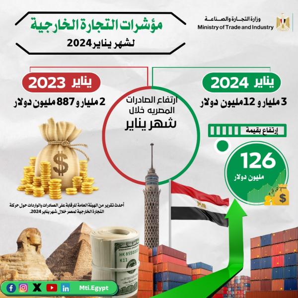 صادرات مصر السلعية تسجل 3 مليار و12 مليون دولار خلال يناير 2024
